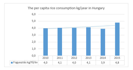 Egy főre jutó éves rizsfogyasztás alakulása Magyarországon